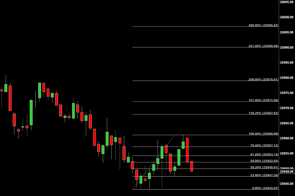 Classic Fibonacci Levels
