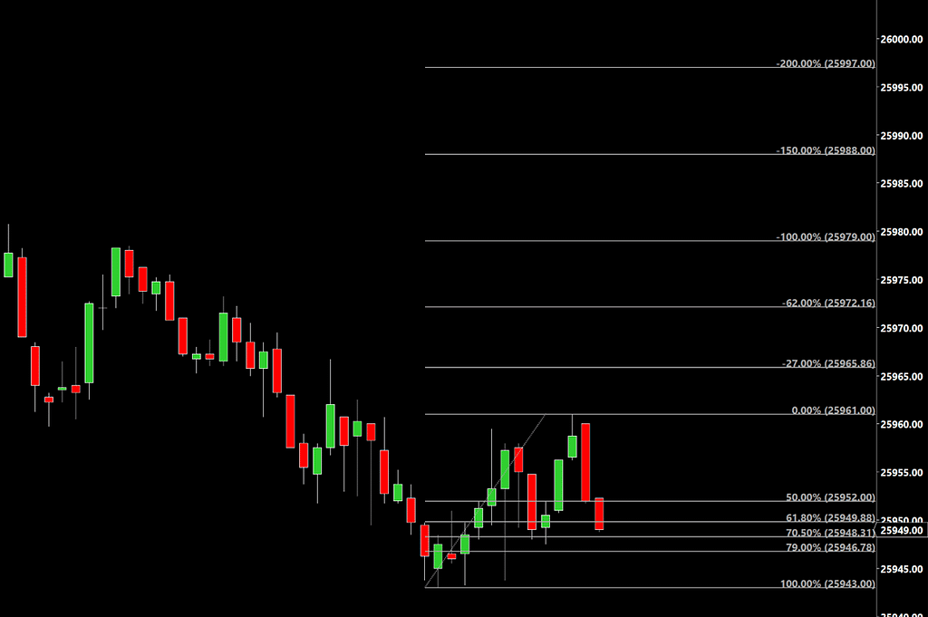 ICT Fibonacci Levels Template